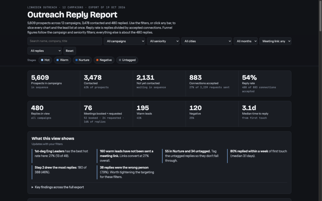 Blurred OpsMx LinkedIn outreach campaign results dashboard
